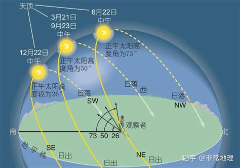 影子方位|【太阳地理】高中地理日影问题汇总，日影朝向图示大全 高考地。